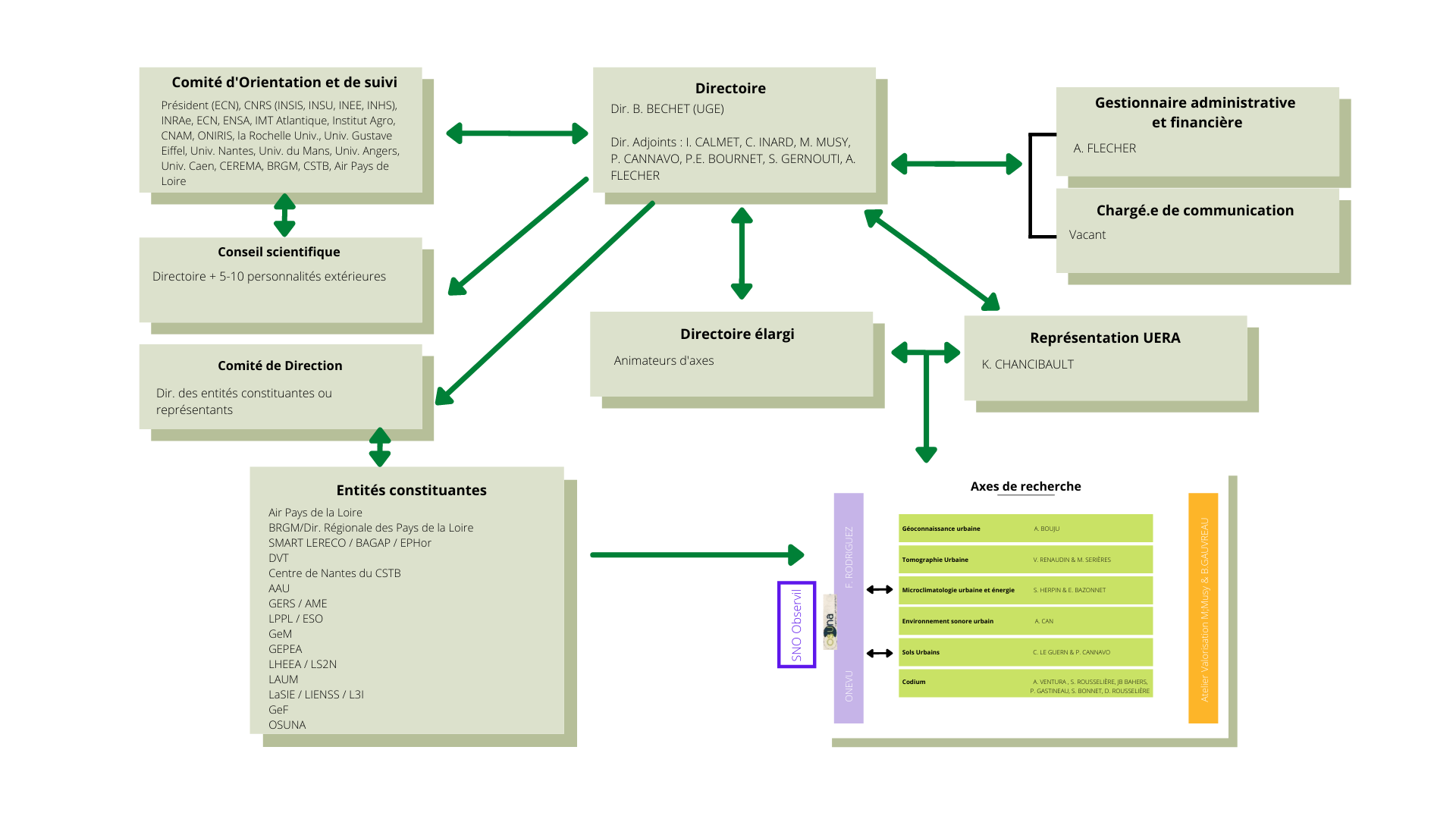 Organigramme